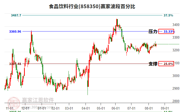食品飲料行業(yè)贏家波段百分比工具
