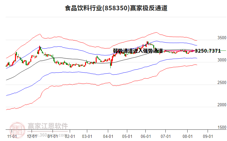 858350食品飲料贏家極反通道工具