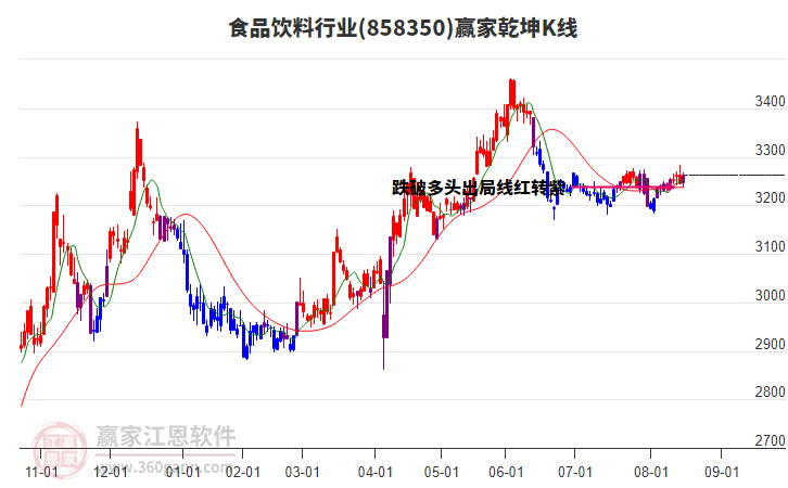 858350食品飲料贏家乾坤K線工具