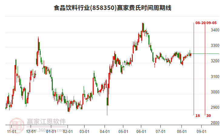 食品飲料行業(yè)贏家費氏時間周期線工具
