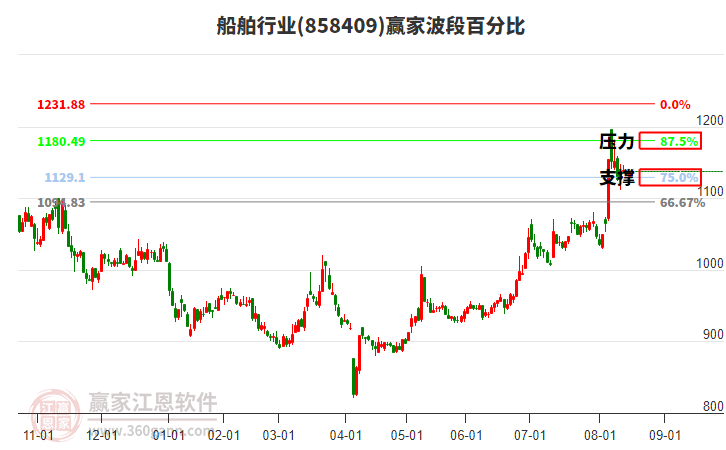 船舶行業(yè)板塊波段百分比工具 船舶行業(yè)板塊波段百分比工具