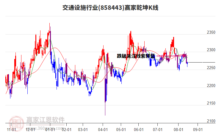 858443交通設(shè)施贏家乾坤K線工具 858443交通設(shè)施贏家乾坤K線工具
