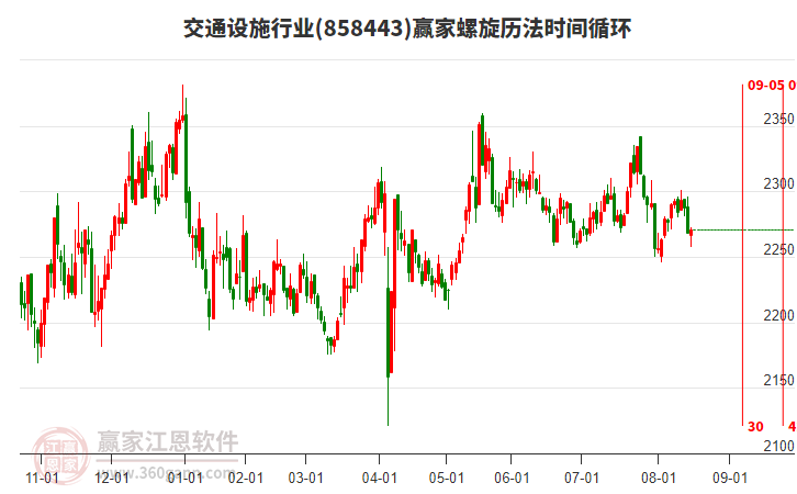 交通設(shè)施行業(yè)贏家螺旋歷法時間循環(huán)工具 交通設(shè)施行業(yè)贏家螺旋歷法時間循環(huán)工具