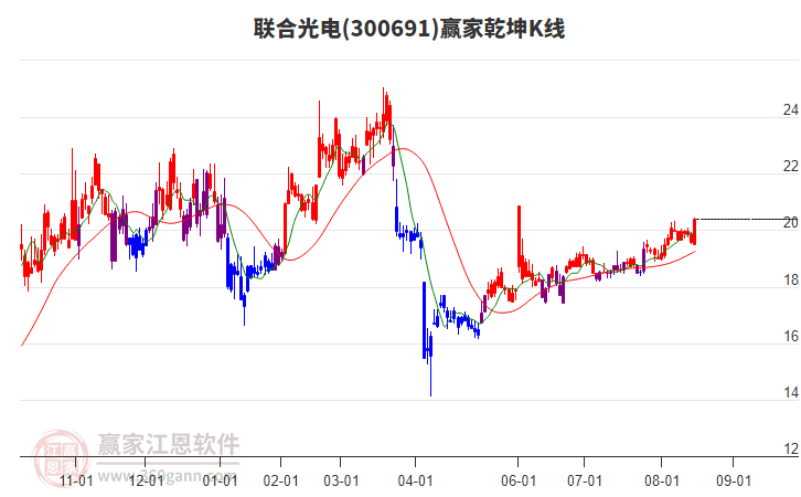 300691聯(lián)合光電贏家乾坤K線工具 300691聯(lián)合光電贏家乾坤K線工具