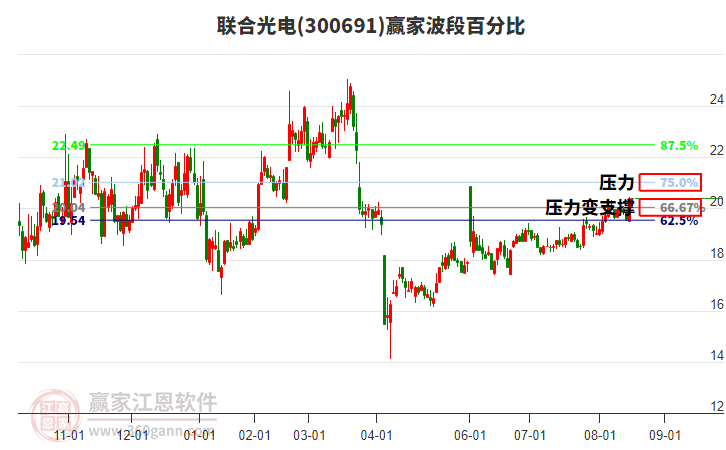 300691聯(lián)合光電贏家波段百分比工具 300691聯(lián)合光電贏家波段百分比工具