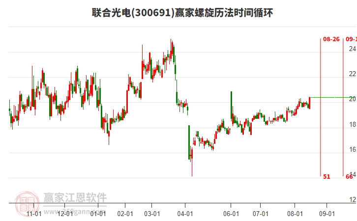 300691聯(lián)合光電贏家螺旋歷法時(shí)間循環(huán)工具 300691聯(lián)合光電贏家螺旋歷法時(shí)間循環(huán)工具