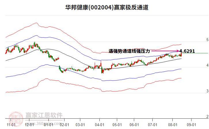 002004華邦健康贏家極反通道工具