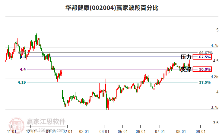 002004華邦健康贏家波段百分比工具