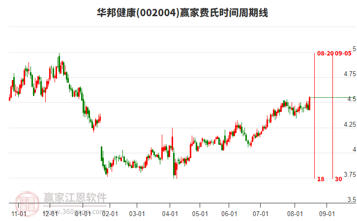 002004華邦健康贏家費(fèi)氏時(shí)間周期線工具