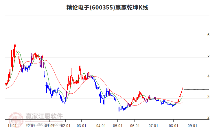 600355精倫電子贏家乾坤K線工具 600355精倫電子贏家乾坤K線工具