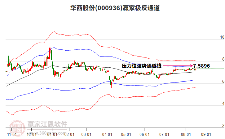000936華西股份贏家極反通道工具