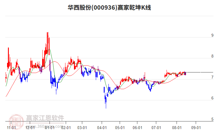 000936華西股份贏家乾坤K線工具