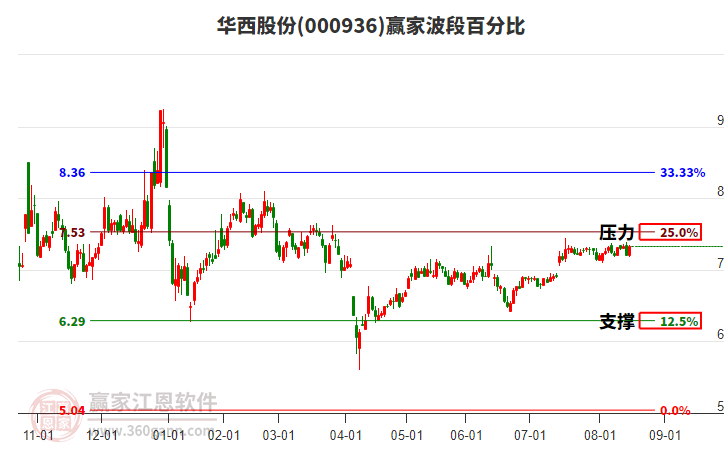 000936華西股份贏家波段百分比工具