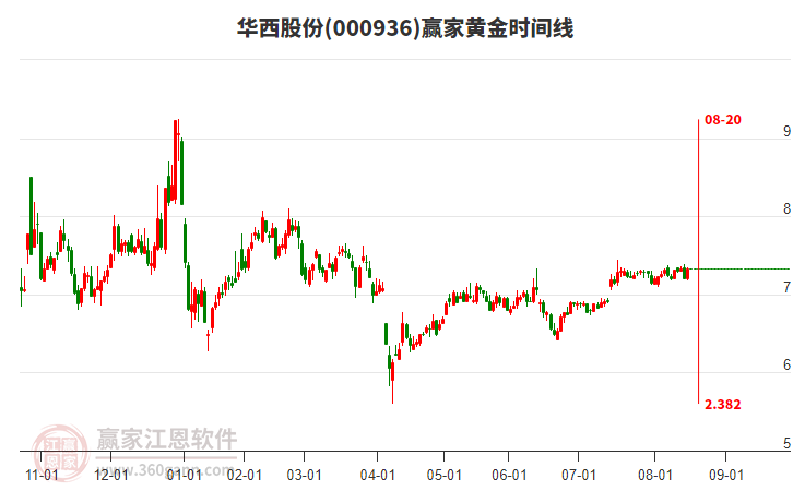 000936華西股份贏家黃金時間周期線工具