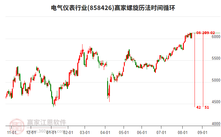 電氣儀表行業(yè)板塊螺旋歷法時間循環(huán)工具 電氣儀表行業(yè)板塊螺旋歷法時間循環(huán)工具