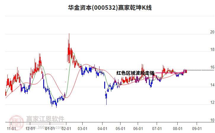 000532華金資本贏家乾坤K線工具