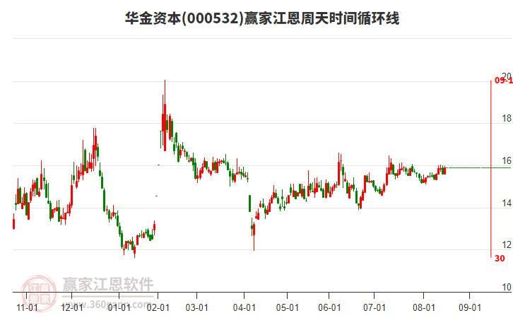 000532華金資本贏家江恩周天時間循環(huán)線工具