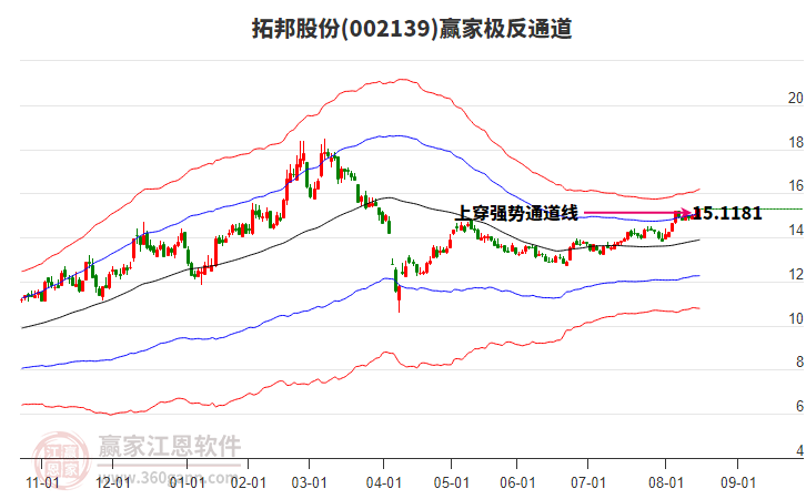 002139拓邦股份贏家極反通道工具 002139拓邦股份贏家極反通道工具