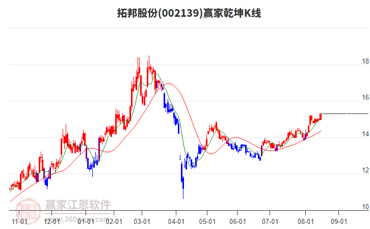 002139拓邦股份贏家乾坤K線工具 002139拓邦股份贏家乾坤K線工具