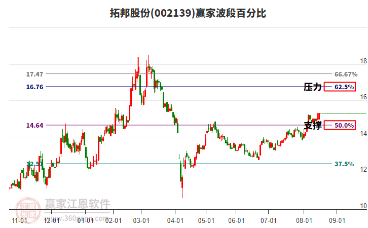 002139拓邦股份贏家波段百分比工具 002139拓邦股份贏家波段百分比工具