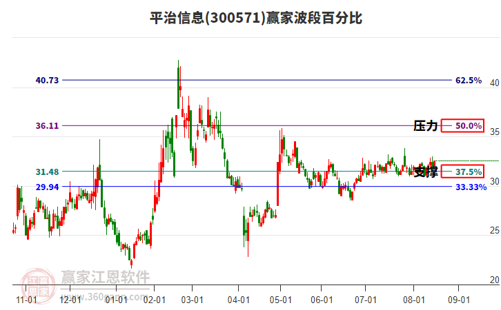 300571平治信息贏家波段百分比工具