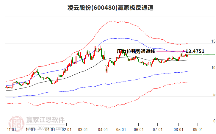 600480凌云股份贏家極反通道工具 600480凌云股份贏家極反通道工具