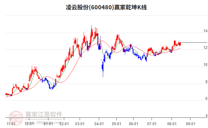 600480凌云股份贏家乾坤K線工具 600480凌云股份贏家乾坤K線工具