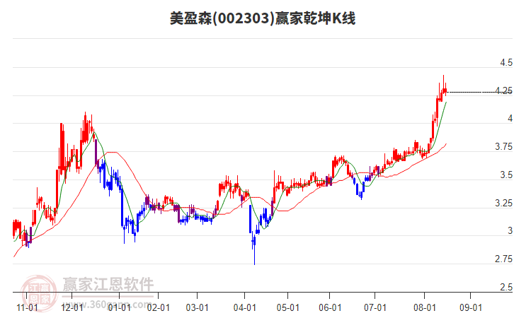 002303美盈森贏家乾坤K線工具