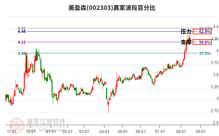 002303美盈森贏家波段百分比工具