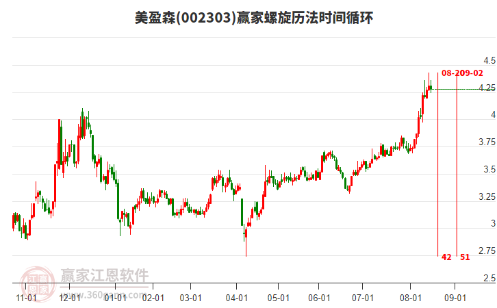 002303美盈森贏家螺旋歷法時間循環(huán)工具