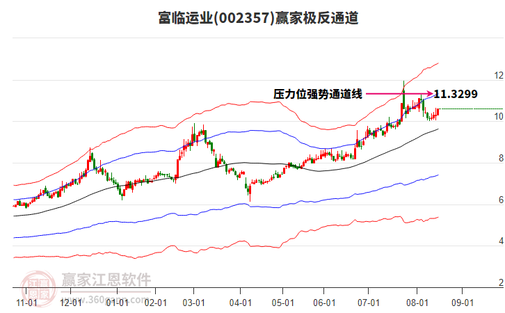 002357富臨運業(yè)贏家極反通道工具