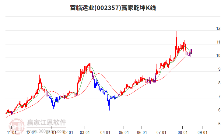 002357富臨運業(yè)贏家乾坤K線工具