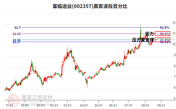 002357富臨運業(yè)贏家波段百分比工具