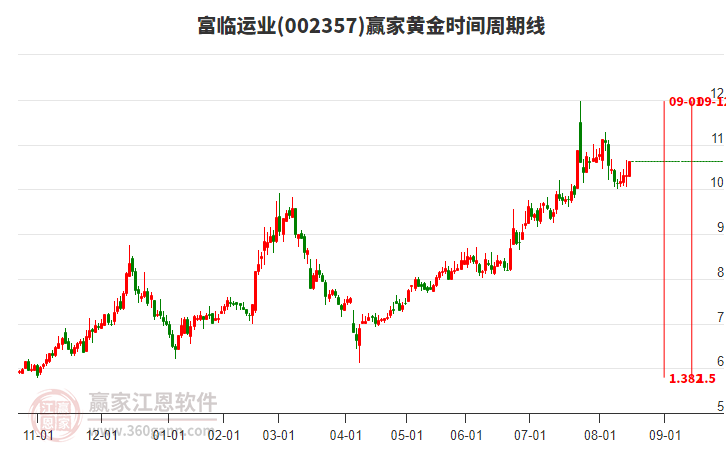 002357富臨運業(yè)贏家黃金時間周期線工具