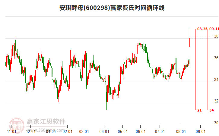 安琪酵母