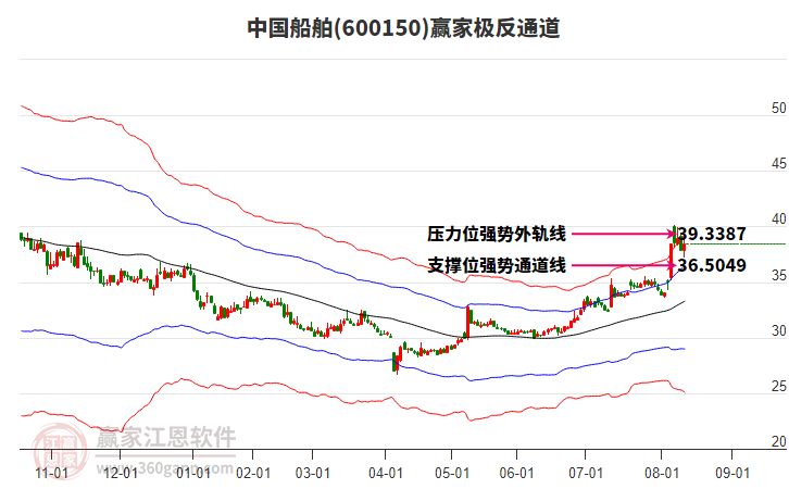 600150中國船舶贏家極反通道工具 600150中國船舶贏家極反通道工具