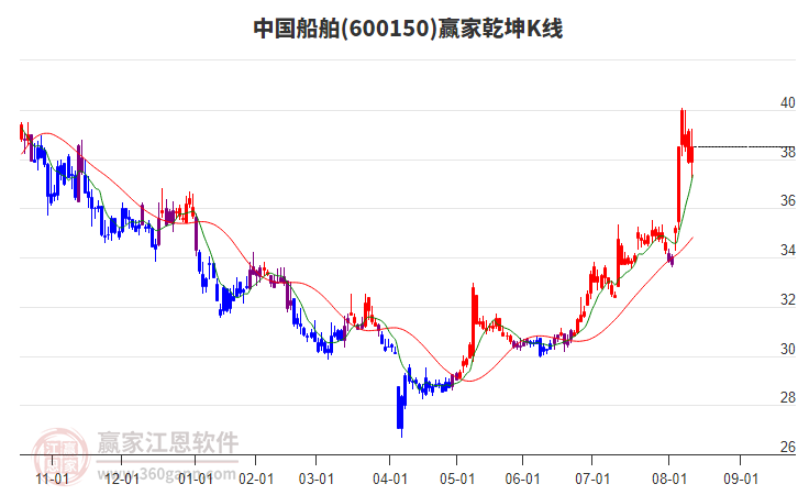 600150中國船舶贏家乾坤K線工具 600150中國船舶贏家乾坤K線工具