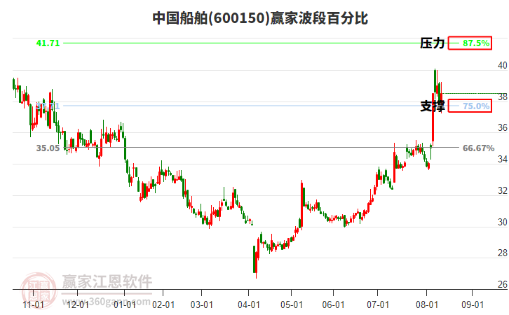 600150中國船舶贏家波段百分比工具 600150中國船舶贏家波段百分比工具