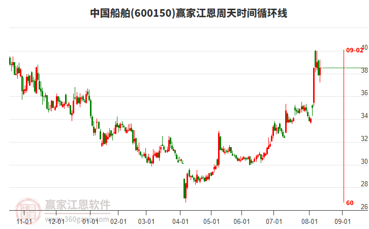 600150中國船舶贏家江恩周天時間循環(huán)線工具 600150中國船舶贏家江恩周天時間循環(huán)線工具