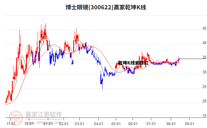 300622博士眼鏡贏家乾坤K線工具