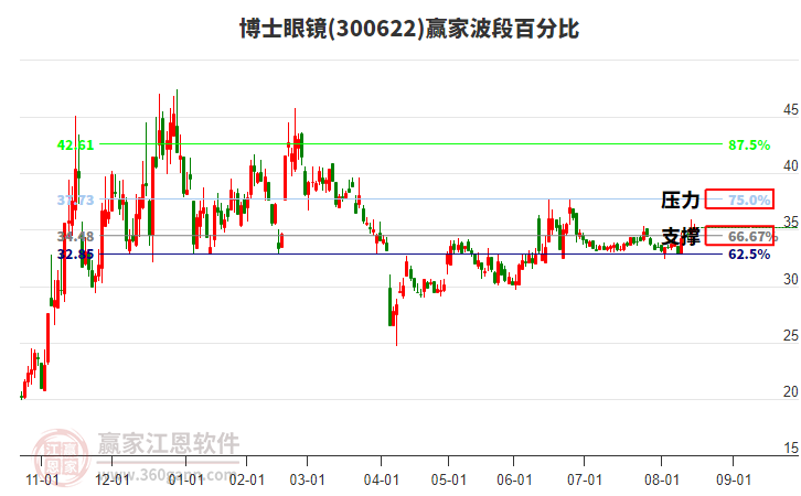 300622博士眼鏡贏家波段百分比工具