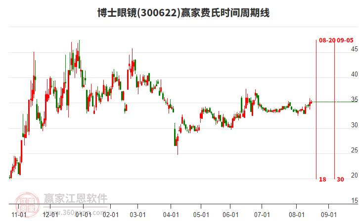300622博士眼鏡贏家費(fèi)氏時(shí)間周期線工具