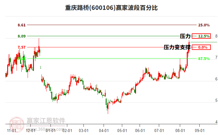 600106重慶路橋贏家波段百分比工具 600106重慶路橋贏家波段百分比工具