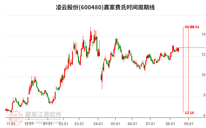 600480凌云股份贏家費氏時間周期線工具 600480凌云股份贏家費氏時間周期線工具