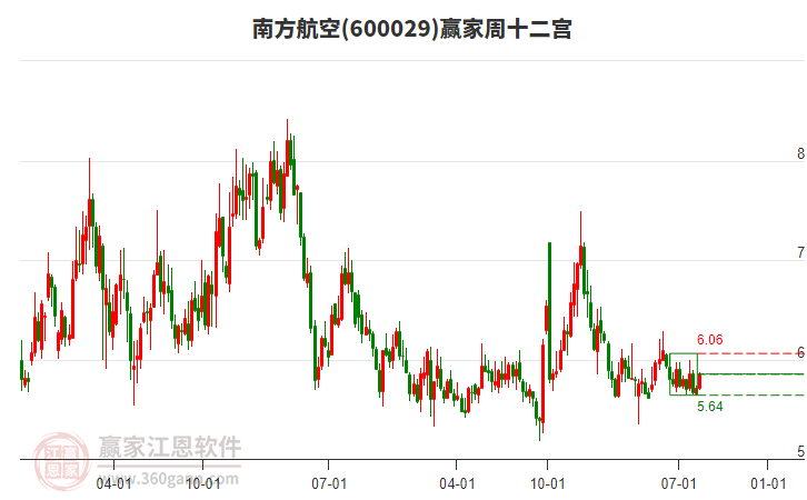 南方航空跌2.01%，成交額2.38億元，主力資金凈流出107.21萬(wàn)元