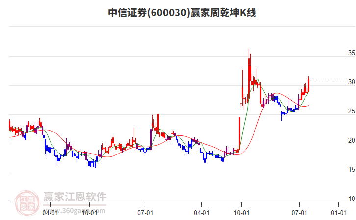 中信证券
