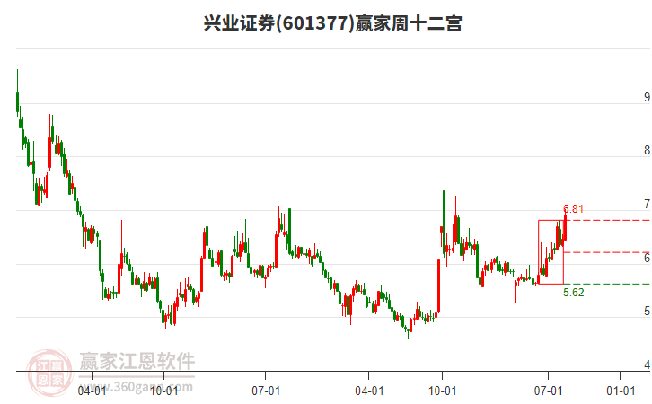 興業(yè)證券 興業(yè)證券