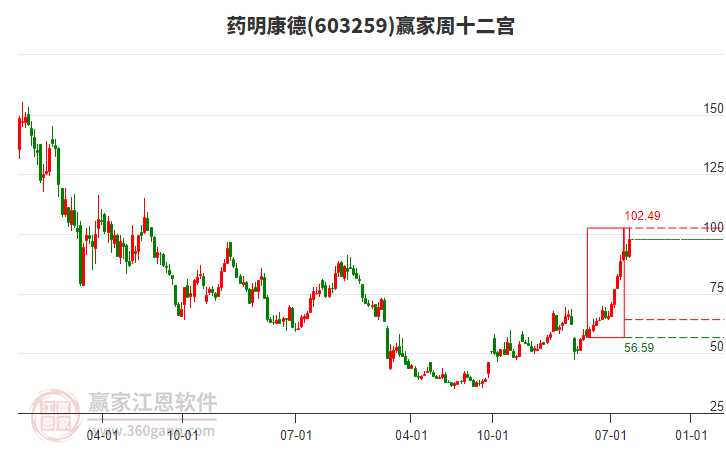 藥明康德 藥明康德