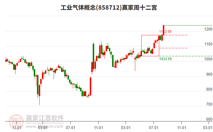 工業(yè)氣體 工業(yè)氣體
