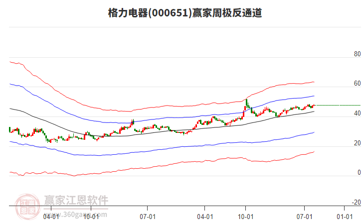 格力电器 格力电器
